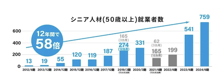 シニアリゾバの件数を表す表/図