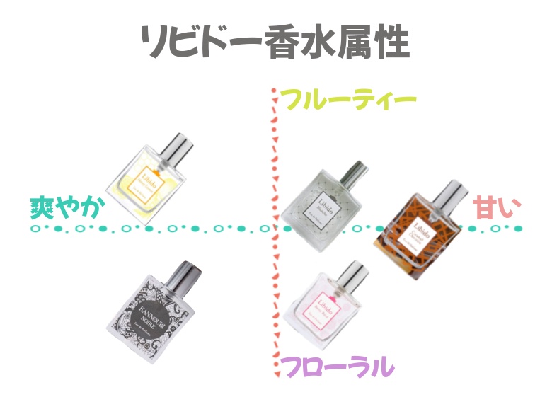 「ラブコスメ」香水の属性
