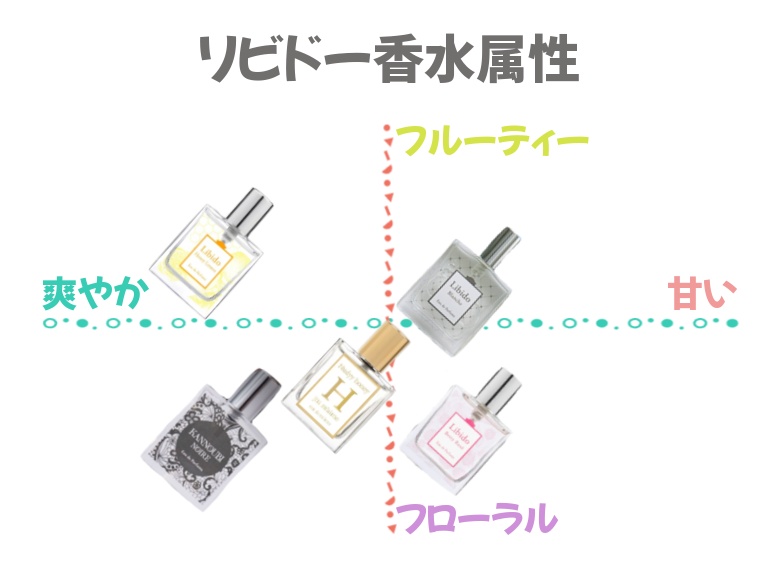 「リビドー香水」属性の早見表