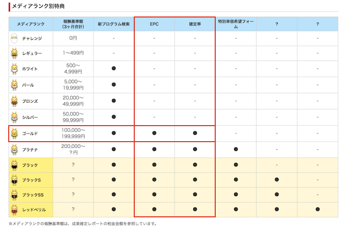 A8 Net エーハチネット のランクを最短でゴールド以上にする方法 リゾバまじっく あの頃 リゾートバイトをして 今台湾