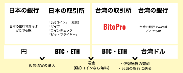 「BitoPro」で台湾ドルの送金をするためには本人確認が必要。