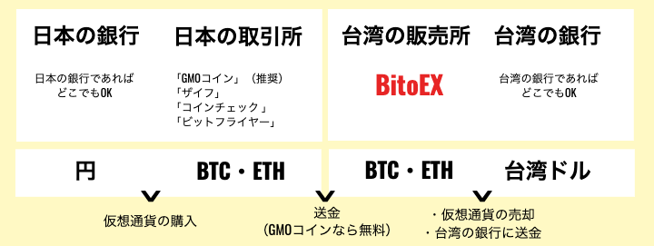 円を台湾ドルに変えるのではなく、仮想通貨を台湾ドルに変えたい
