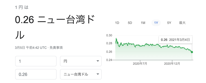 台湾ドルの価格変動